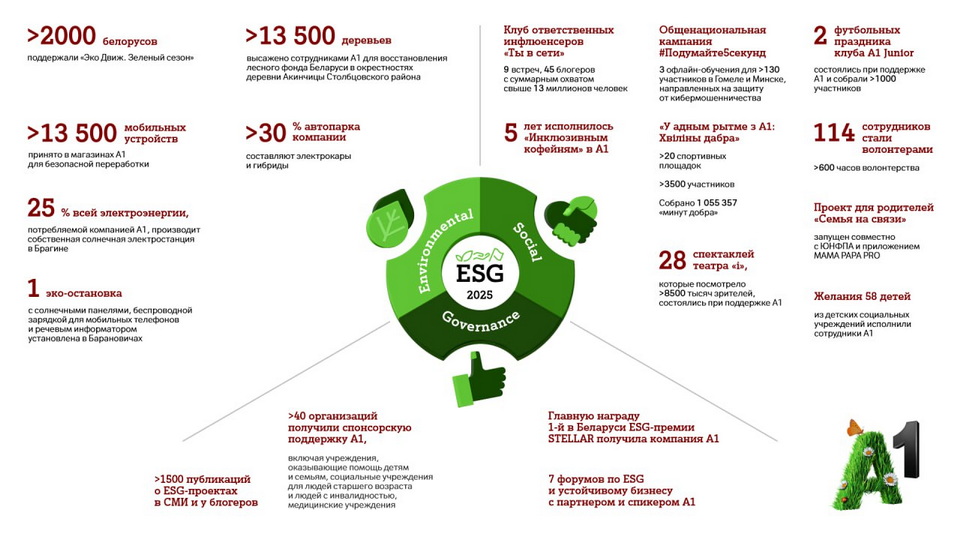 А1 подводит ESG‑итоги 2025 года: миллион минут добра, тысячи переработанных гаджетов, 5 лет «Инклюзивным кофейням»